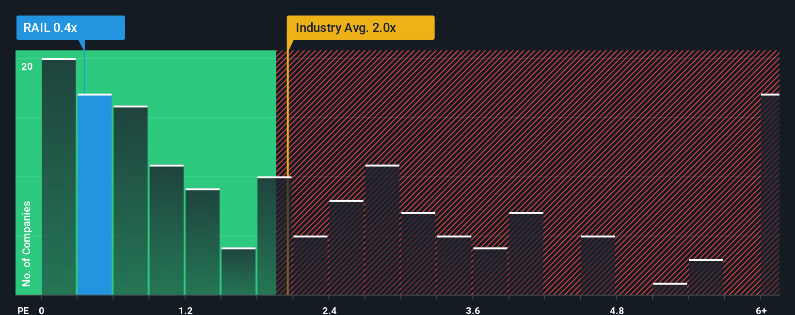 ps-multiple-vs-industry