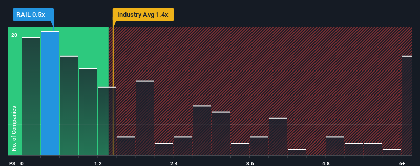 ps-multiple-vs-industry