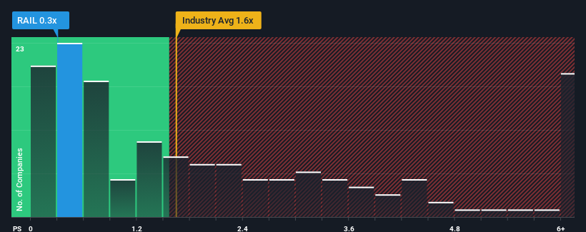 ps-multiple-vs-industry