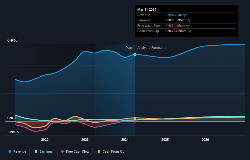 Guangdong Topstar Technology First Quarter 2024 Earnings: EPS: CN¥0.07 ...