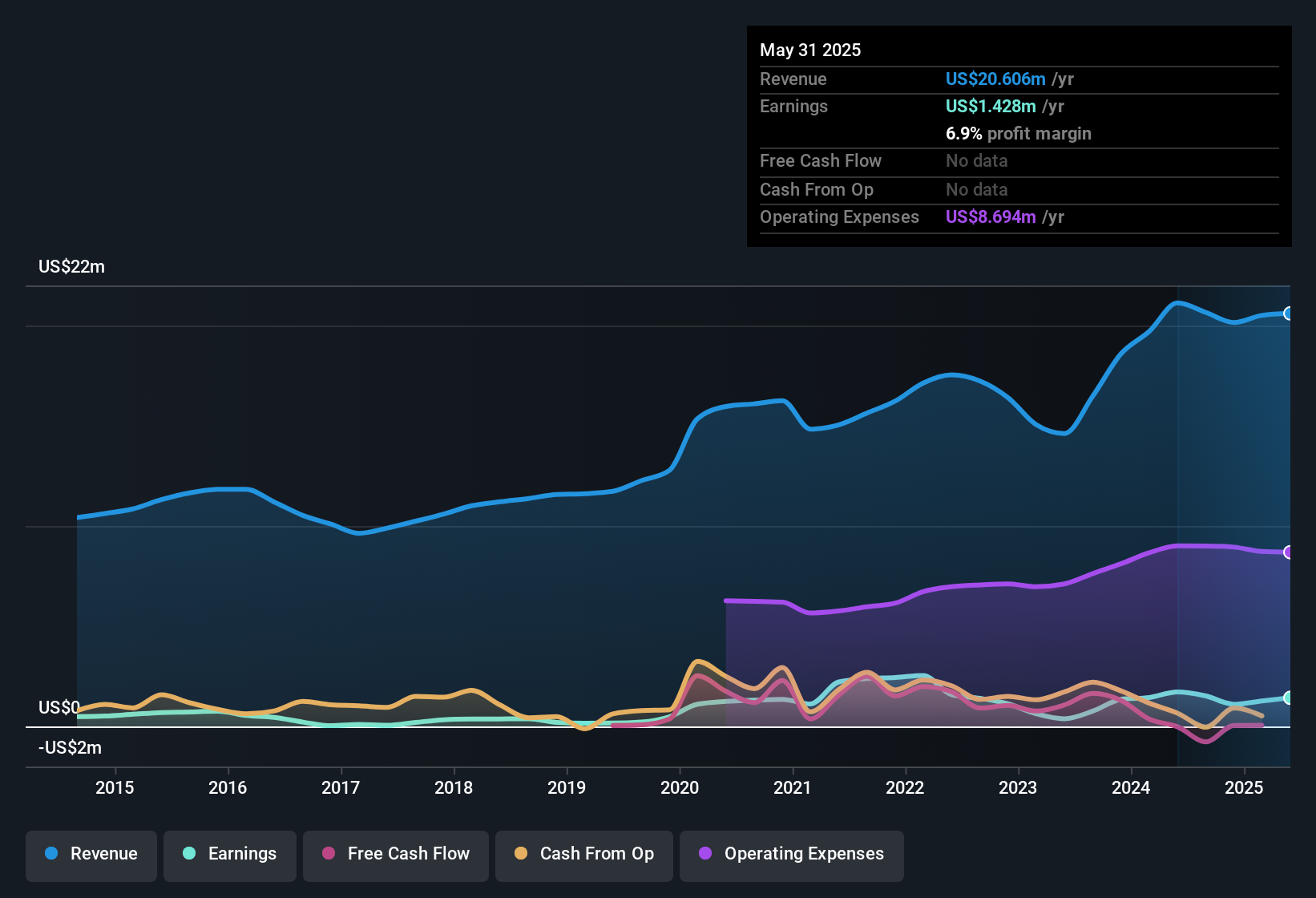 earnings-and-revenue-history