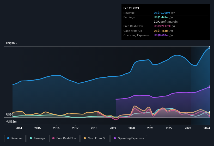 earnings-and-revenue-history