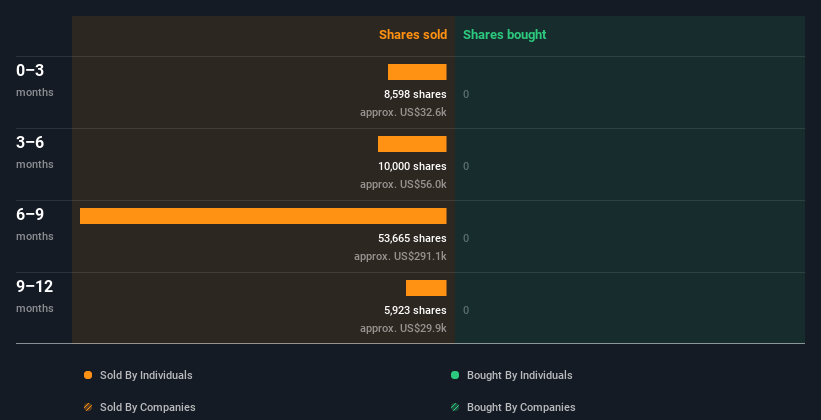 Insider trading volume