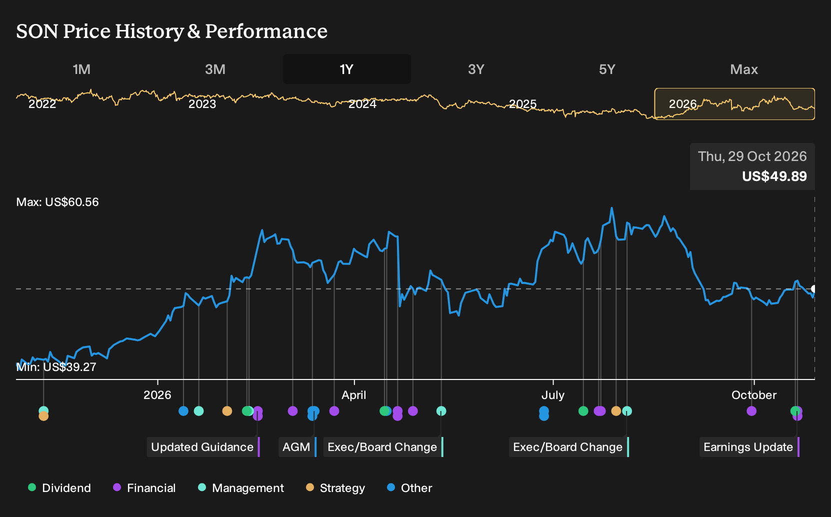 NYSE:SON 1-Year Stock Price Chart