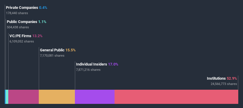 ownership-breakdown