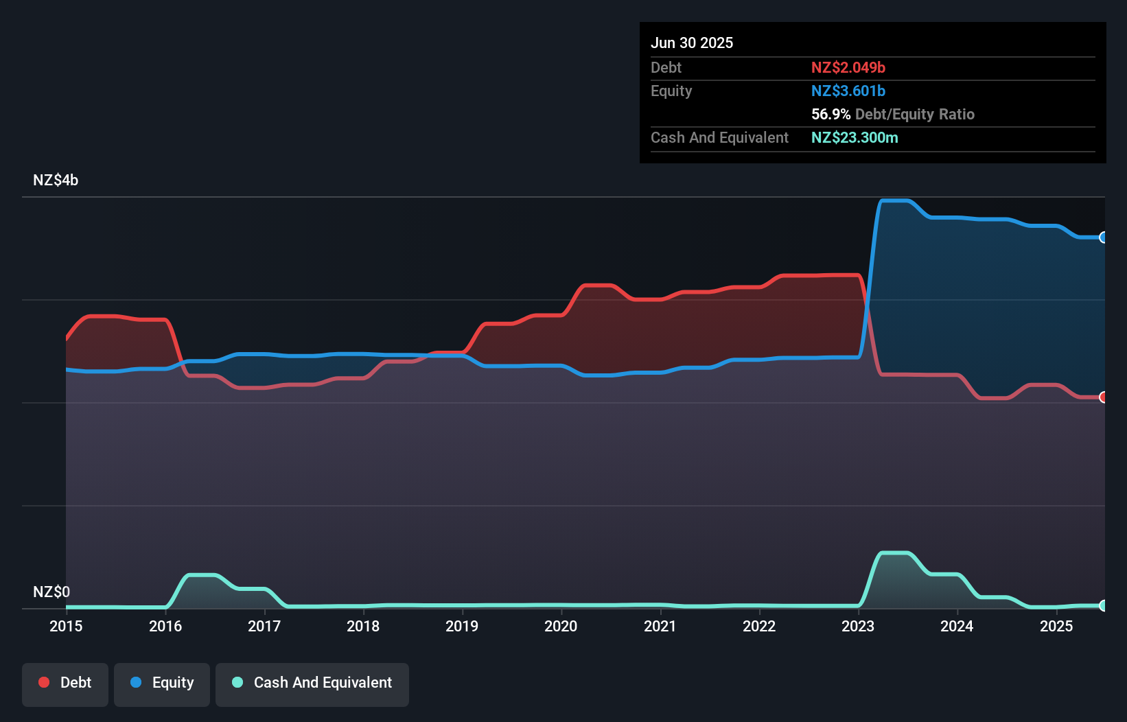 debt-equity-history-analysis