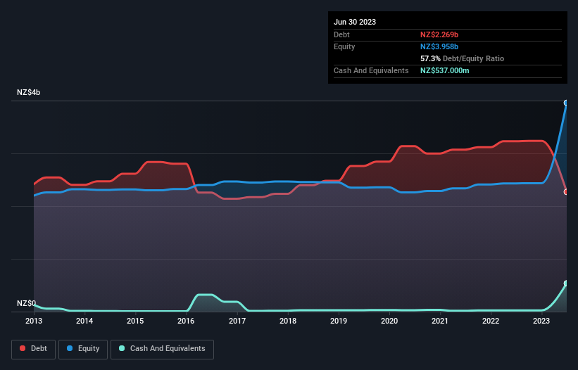 debt-equity-history-analysis