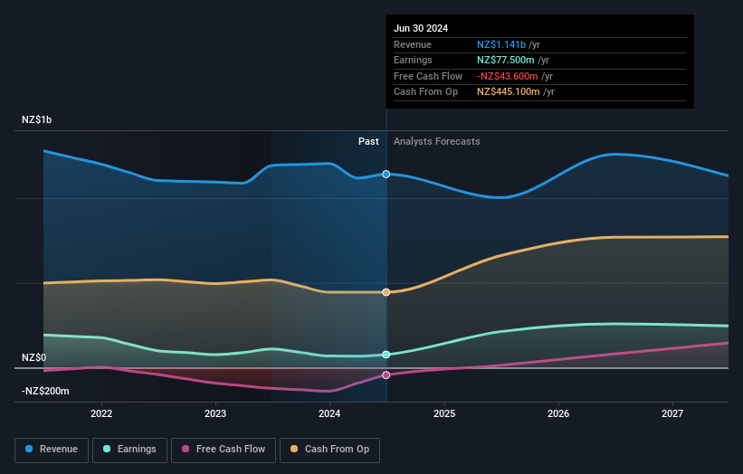 earnings-and-revenue-growth