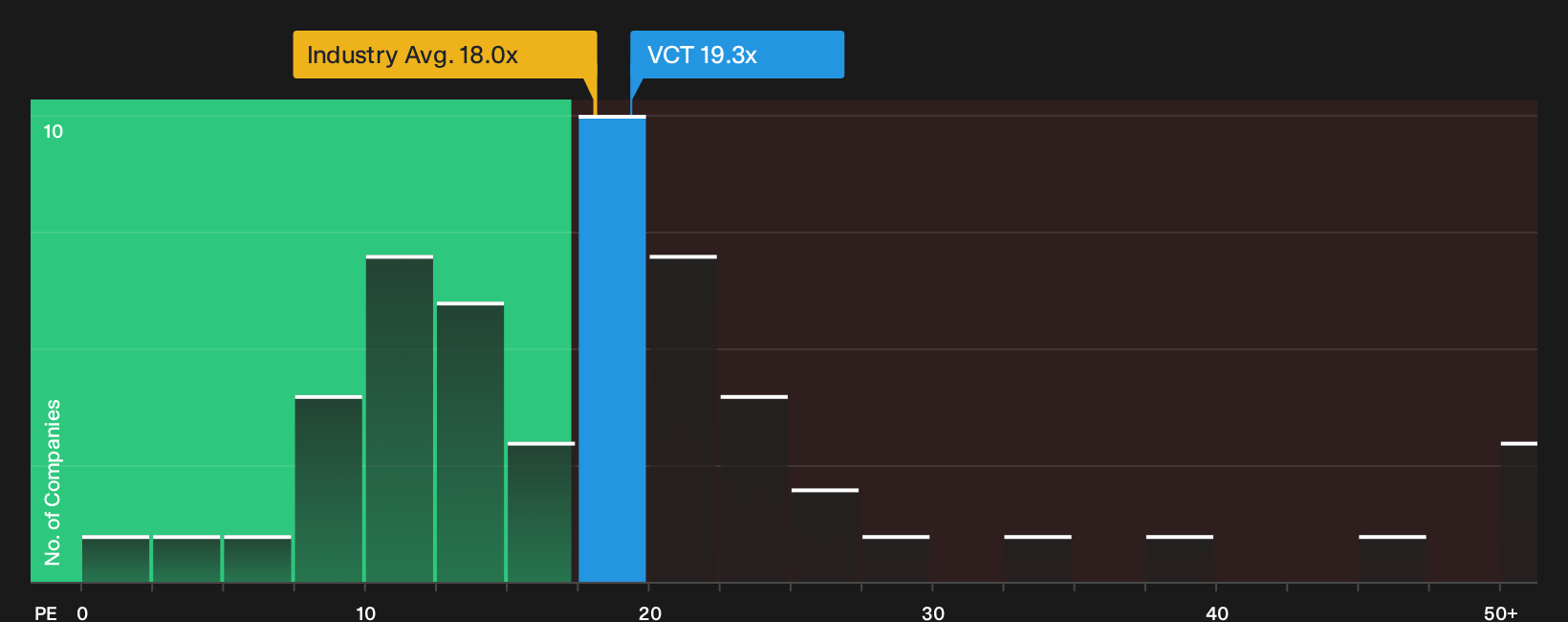 NZSE:VCT P/E Ratio as at Oct 2026