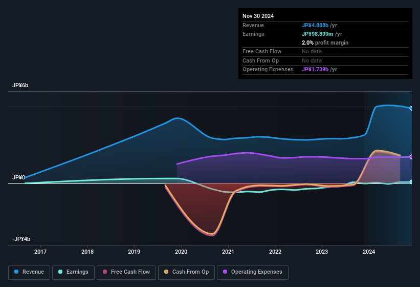 earnings-and-revenue-history