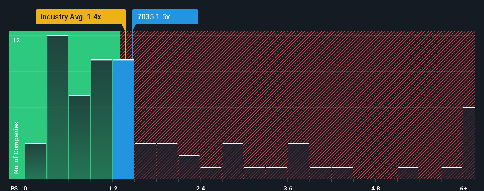 ps-multiple-vs-industry