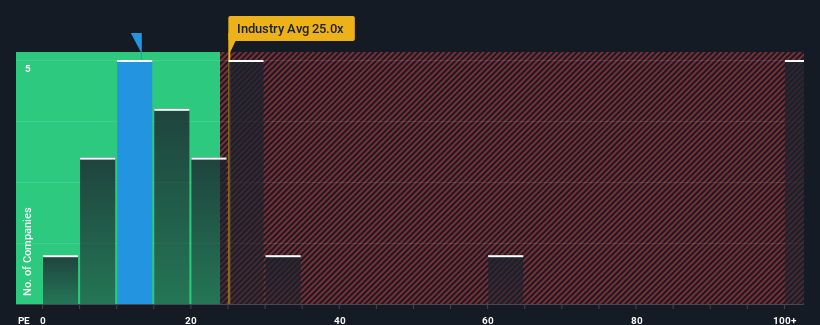 pe-multiple-vs-industry