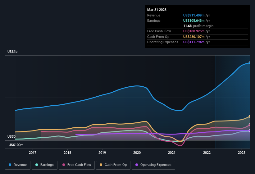 earnings-and-revenue-history