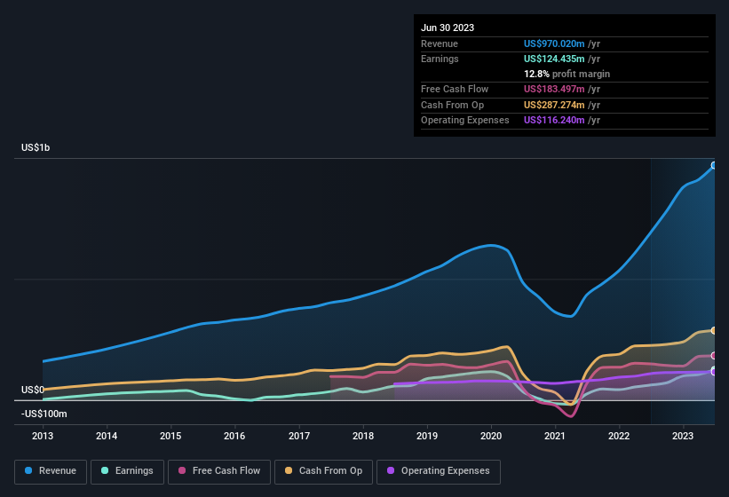 earnings-and-revenue-history