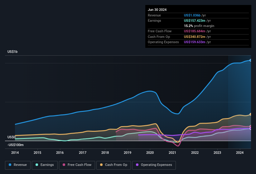 earnings-and-revenue-history