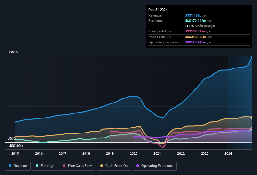 earnings-and-revenue-history