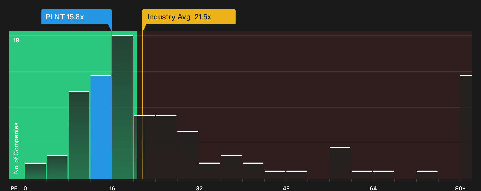 NYSE:PLNT P/E Ratio as at Sep 2026
