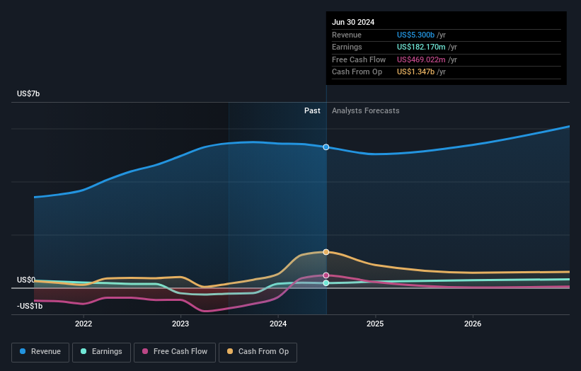 Profit and sales growth