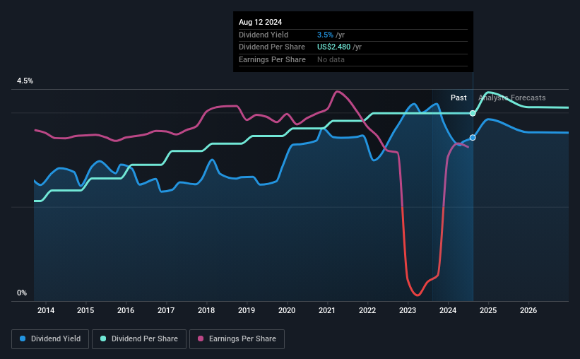 historical-dividend