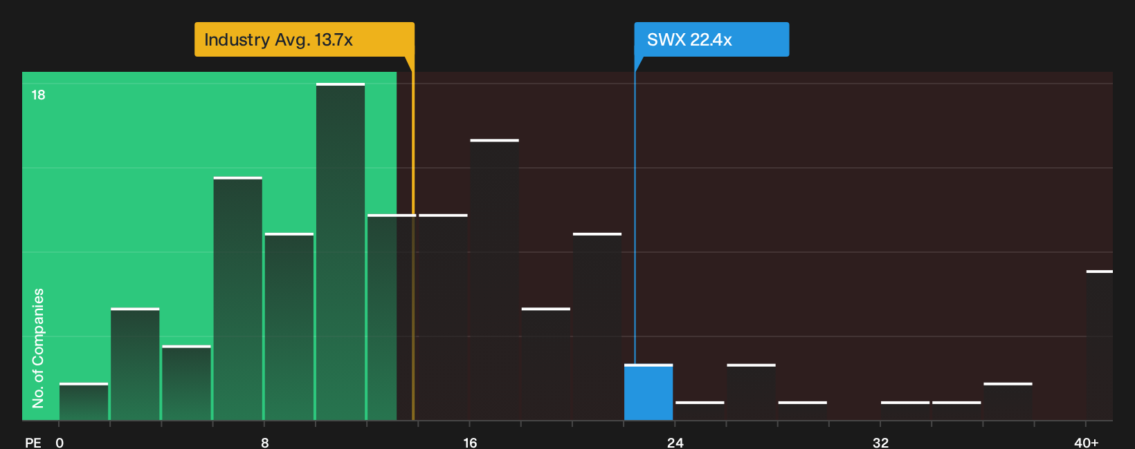 NYSE:SWX P/E Ratio as at Sep 2026