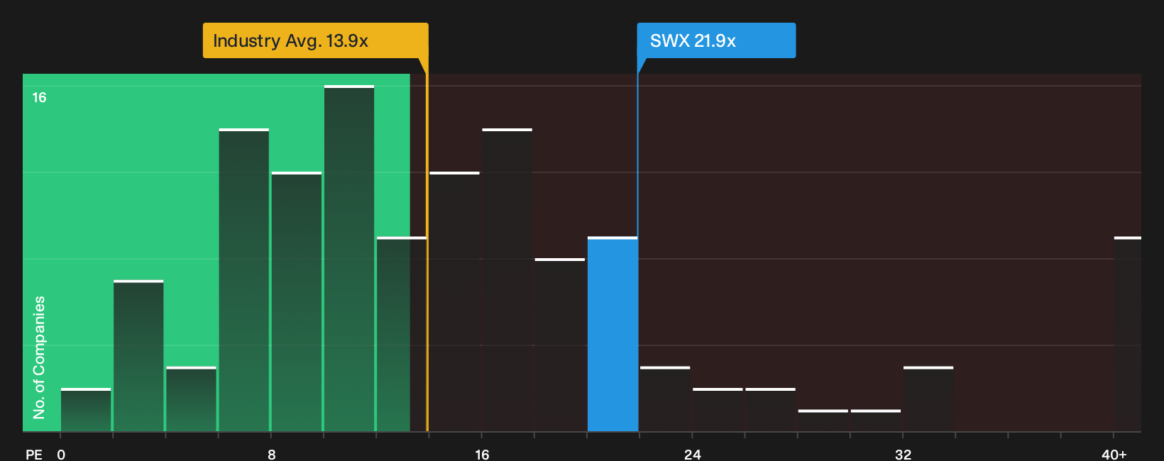 NYSE:SWX P/E Ratio as at Sep 2026