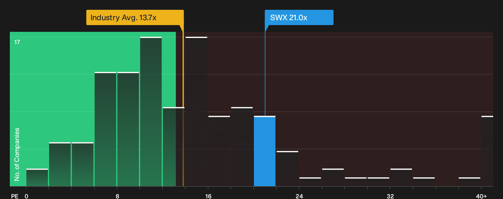 NYSE:SWX P/E Ratio as at Sep 2026