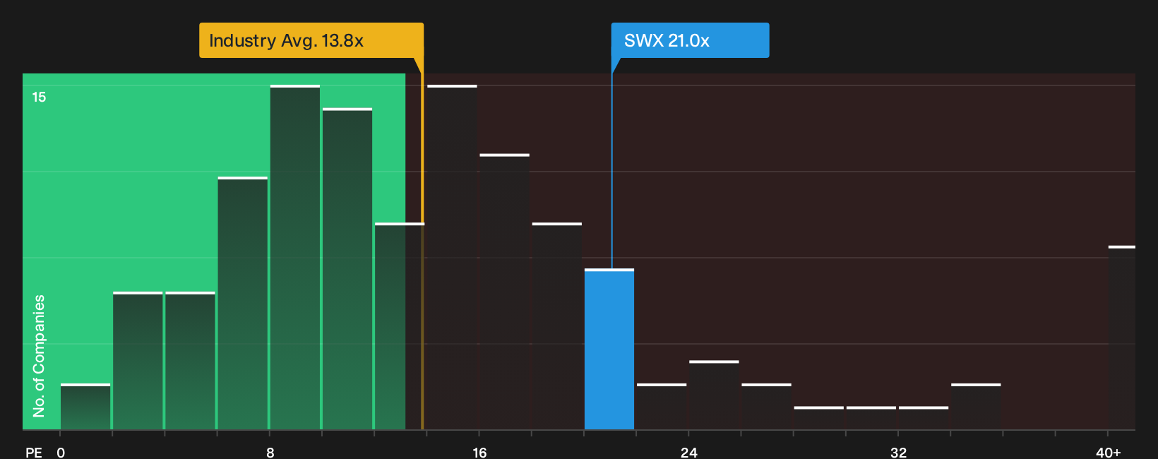 NYSE:SWX P/E Ratio as at Oct 2026