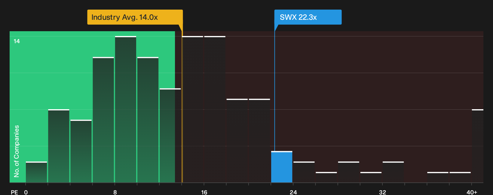 NYSE:SWX P/E Ratio as at Oct 2026