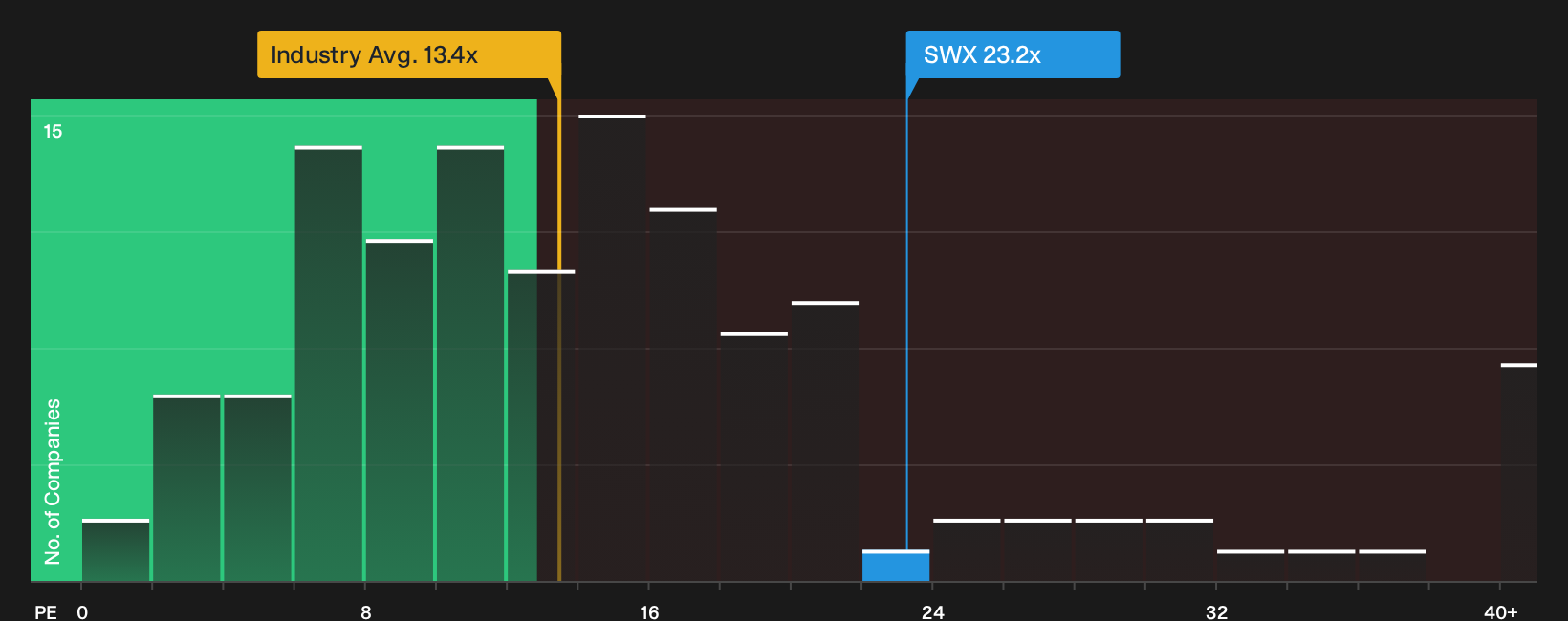 NYSE:SWX P/E Ratio as at Oct 2026