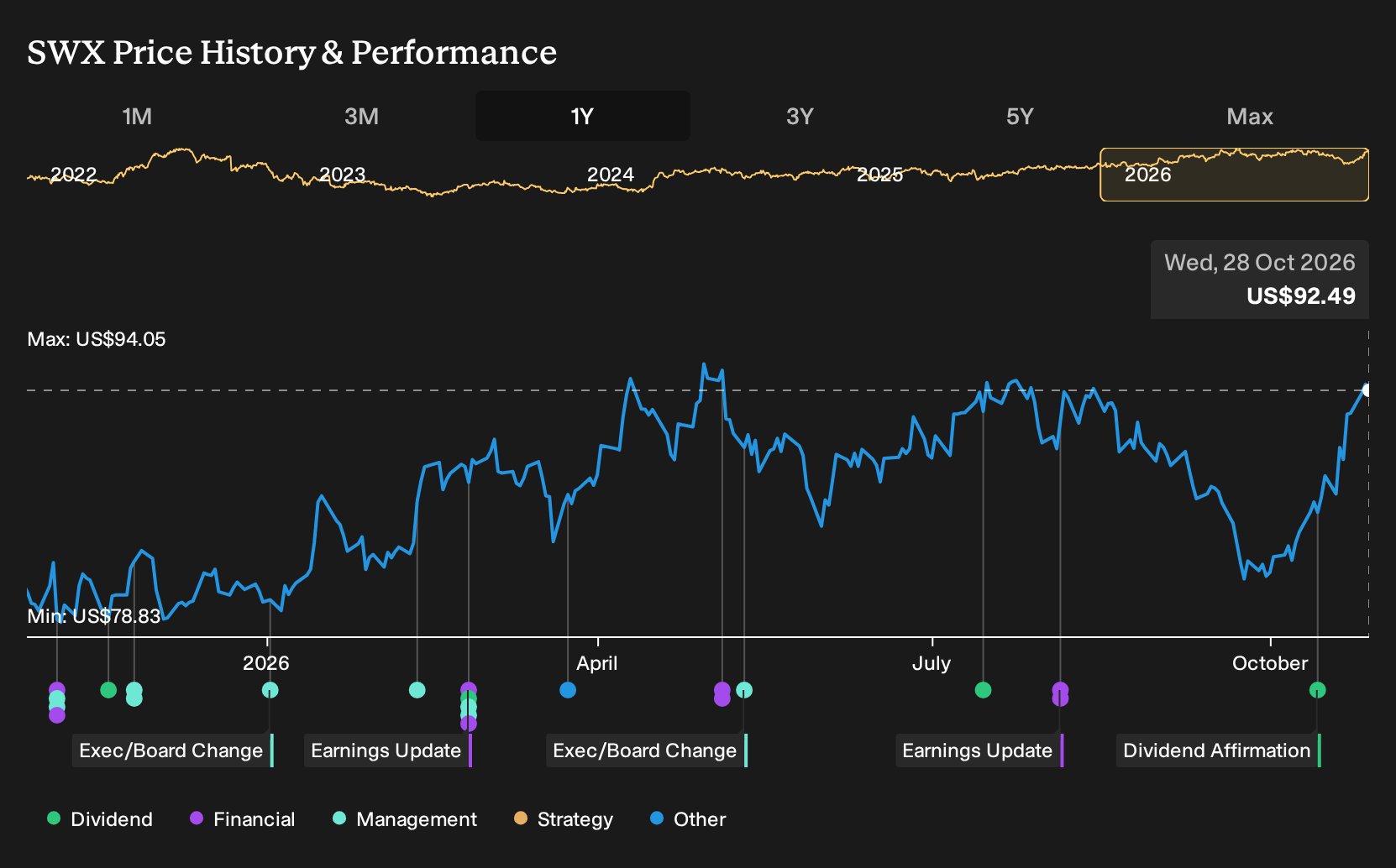 NYSE:SWX 1-Year Stock Price Chart
