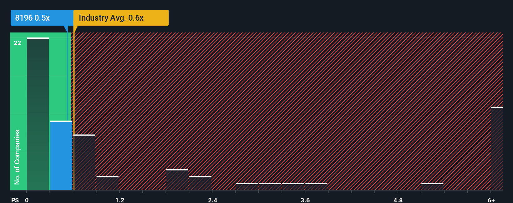 ps-multiple-vs-industry