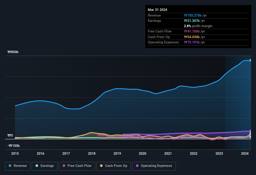 earnings-and-revenue-history