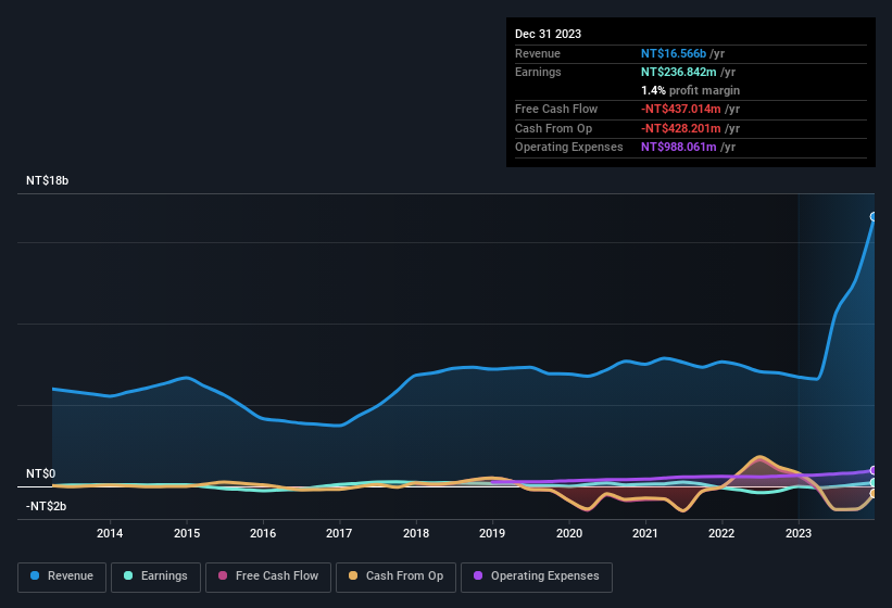 earnings-and-revenue-history