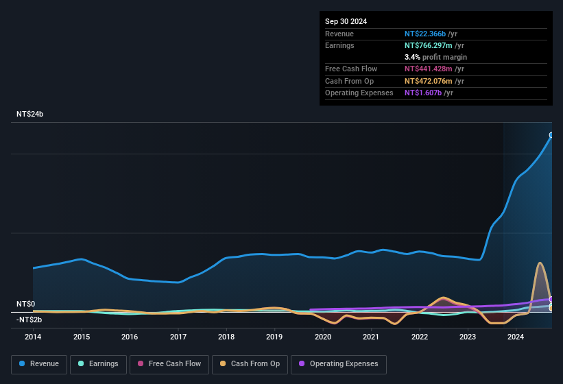 earnings-and-revenue-history