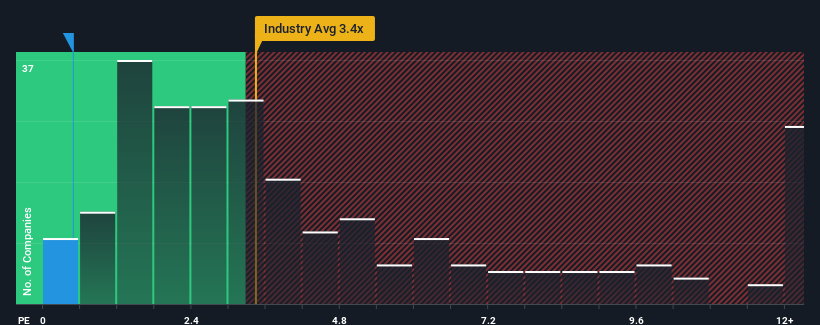 ps-multiple-vs-industry