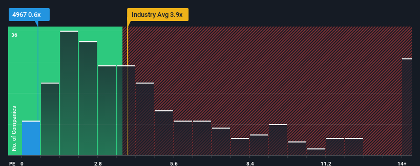 ps-multiple-vs-industry