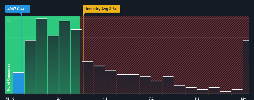 ps-multiple-vs-industry