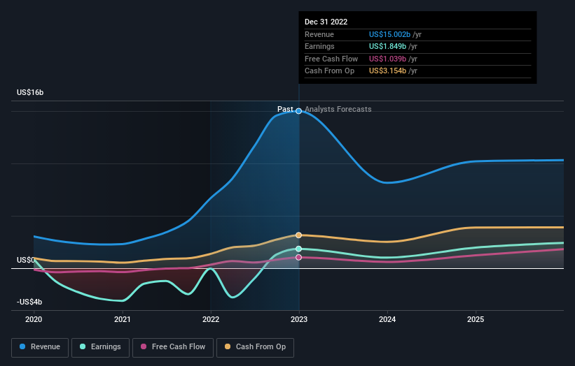 earnings-and-revenue-growth