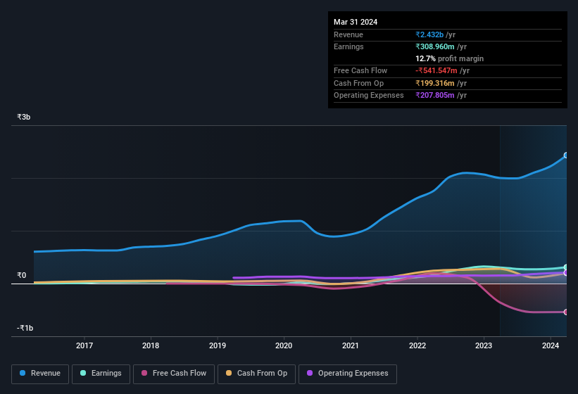 earnings-and-revenue-history