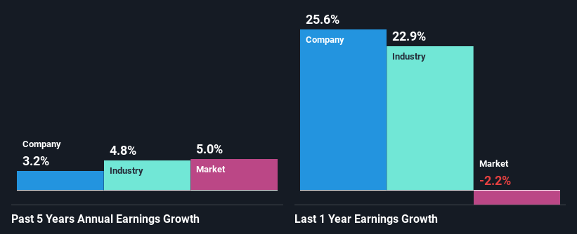 past-earnings-growth