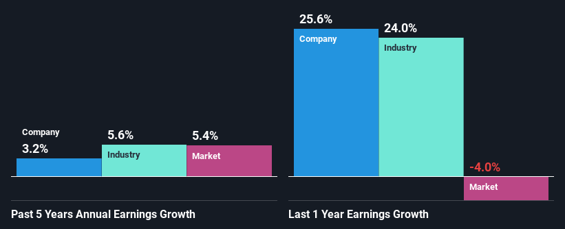 past-earnings-growth