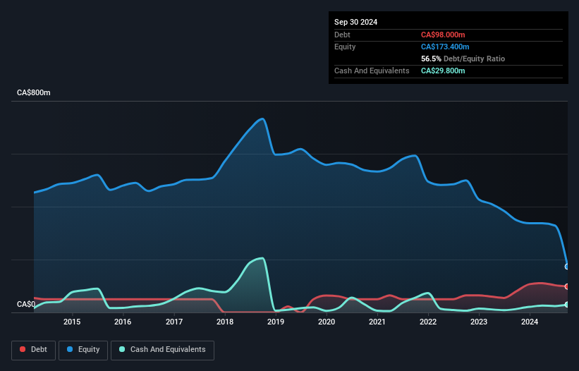 debt-equity-history-analysis