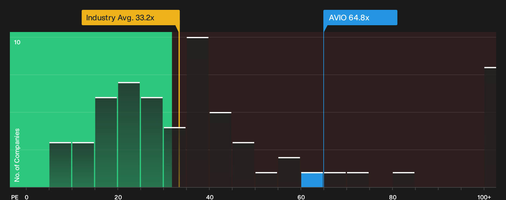 BIT:AVIO P/E Ratio as at Sep 2026