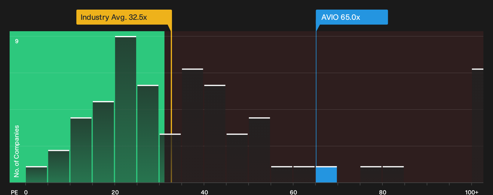 BIT:AVIO P/E Ratio as at Oct 2026