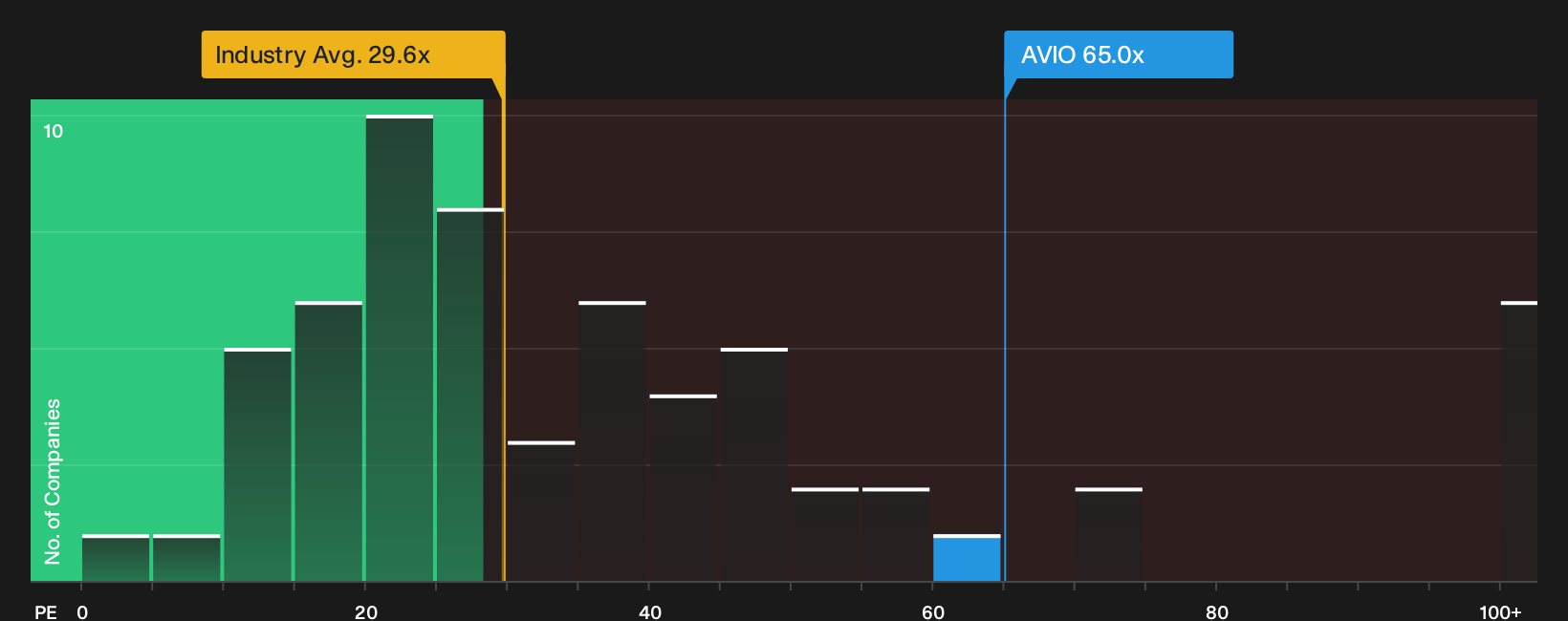 BIT:AVIO P/E Ratio as at Oct 2026