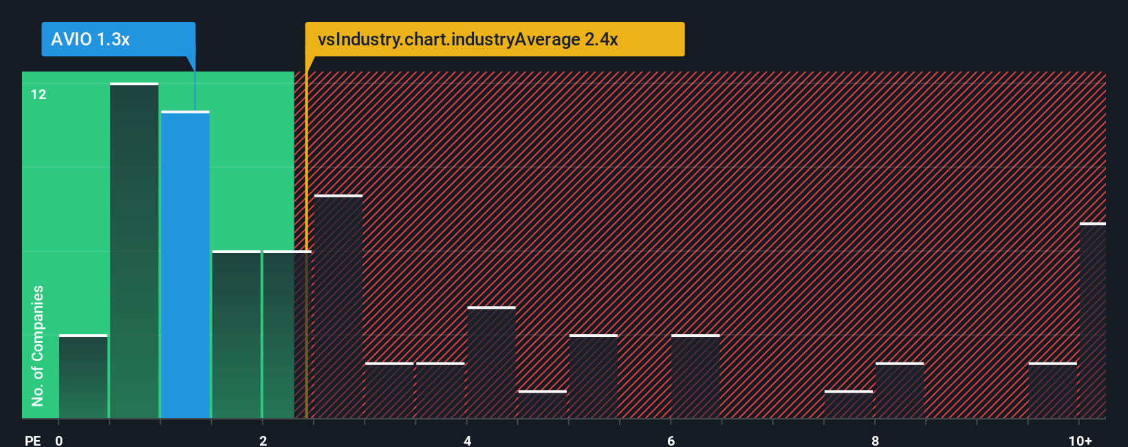 ps-multiple-vs-industry