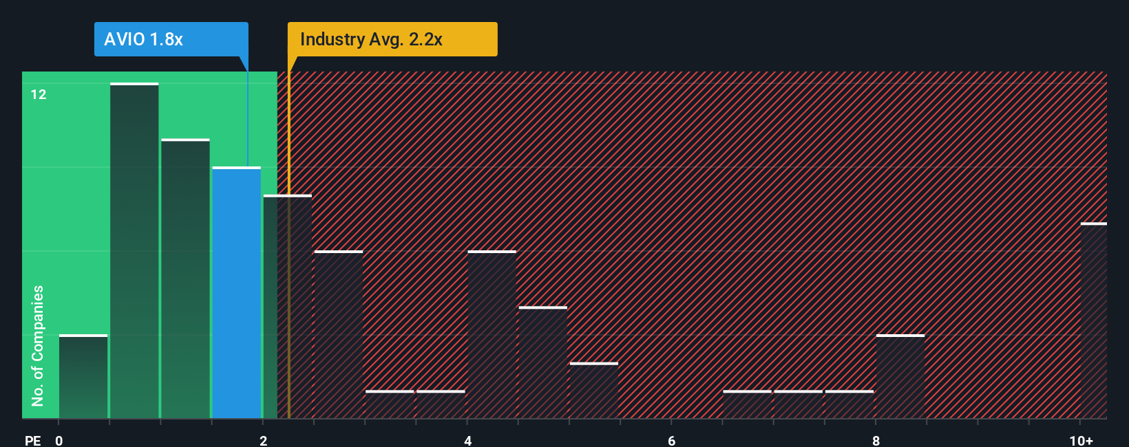 ps-multiple-vs-industry