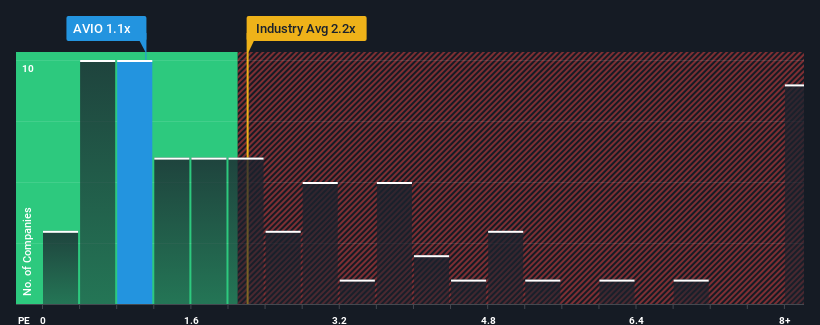 ps-multiple-vs-industry
