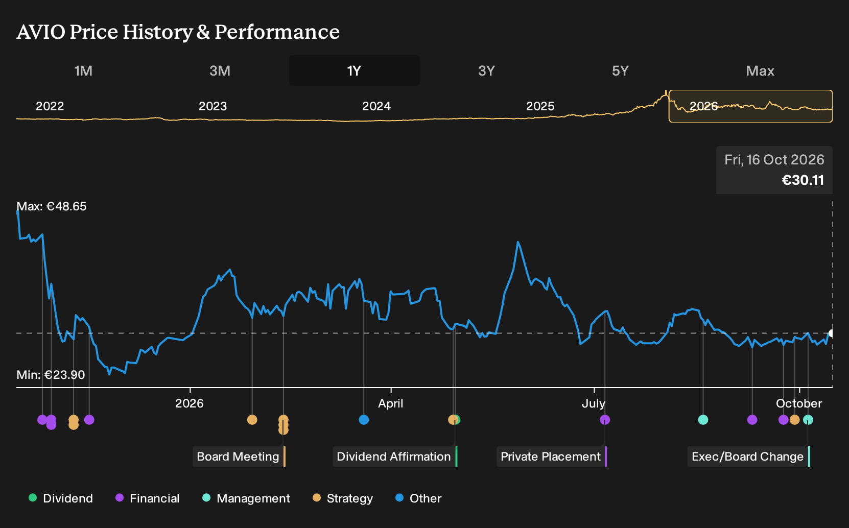 BIT:AVIO 1-Year Stock Price Chart