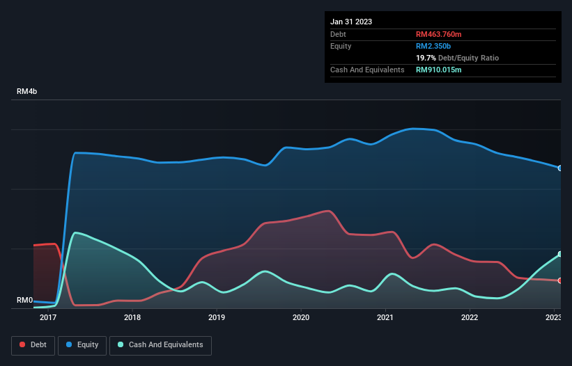 debt-equity-history-analysis